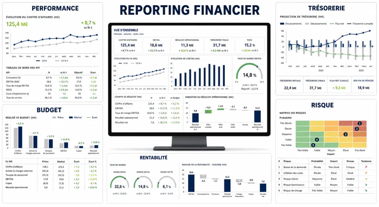 Reporting financier : tableau de bord avec indicateurs de performance, budget, trésorerie, rentabilité et risque