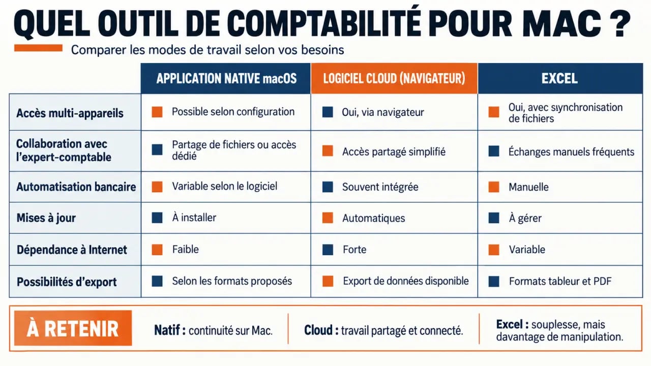 Infographie sur le choix d’un logiciel Mac comptabilité entre application native, Cloud et Excel