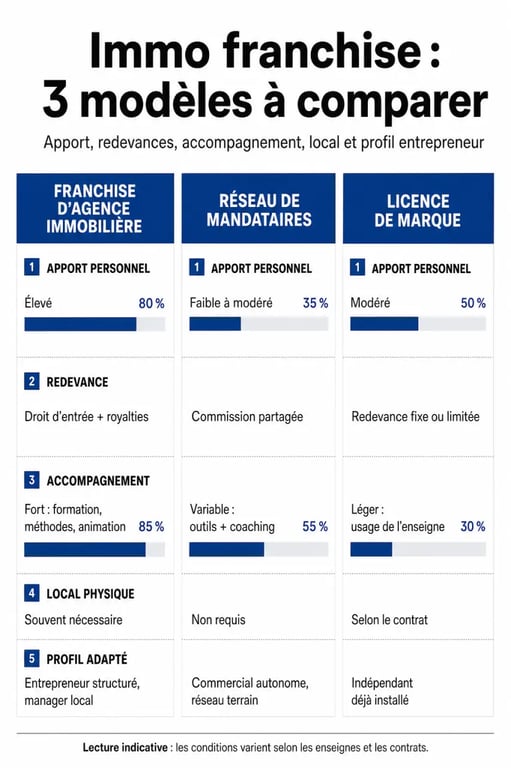Immo franchise : comparaison visuelle entre franchise d’agence, réseau de mandataires et licence de marque