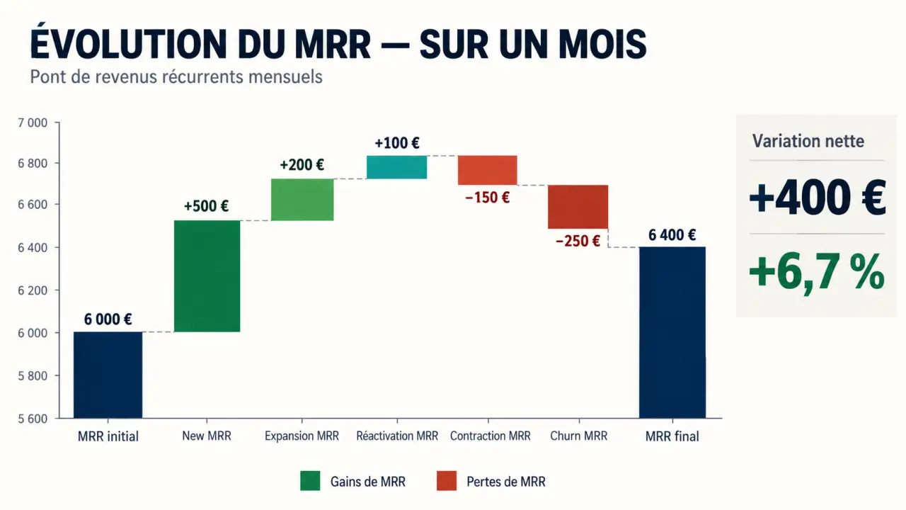 Graphique du MRR business montrant la contribution du New MRR, de l’expansion et du churn