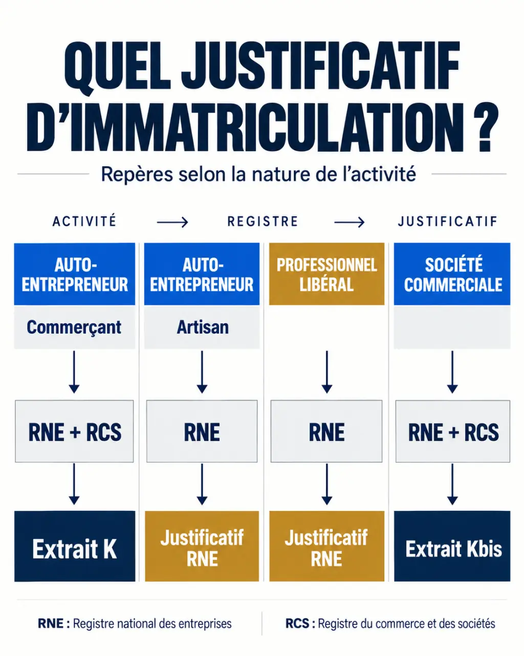 Infographie sur l’auto-entrepreneur et Kbis comparant extrait K, Kbis et justificatif RNE selon l’activité