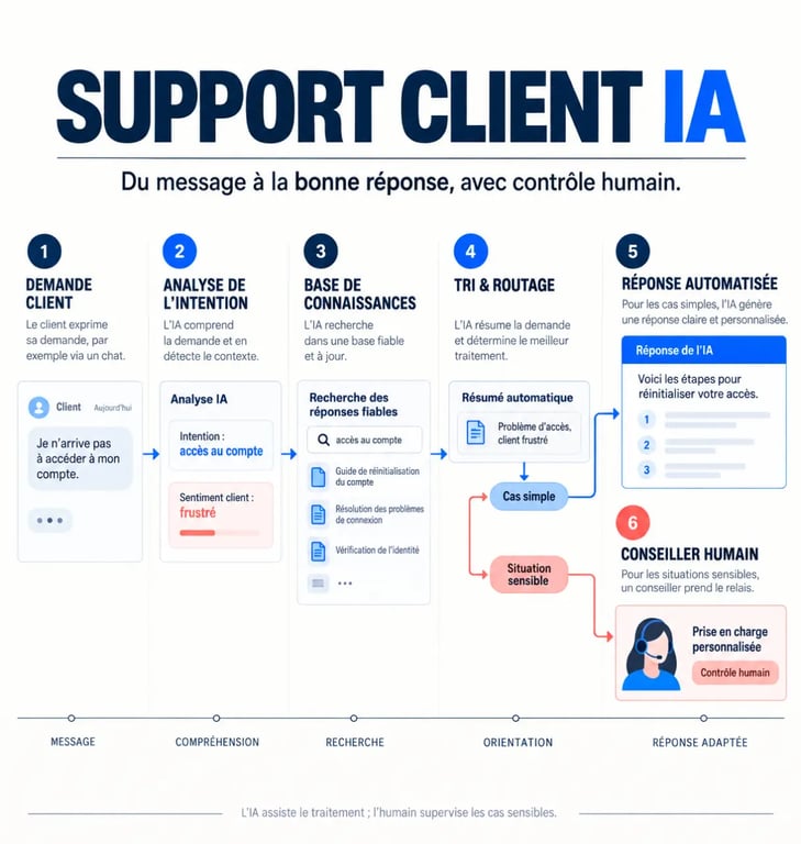 Infographie du fonctionnement d’un support client IA avec routage et transfert vers un conseiller humain