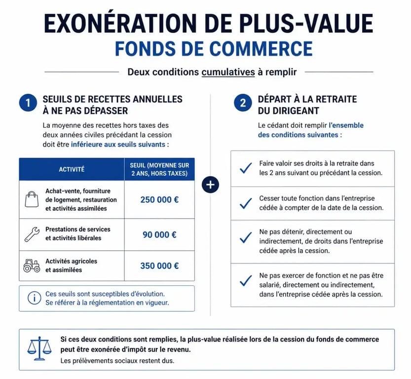 Conditions d'exonération de la plus-value lors de la vente d'un fonds de commerce