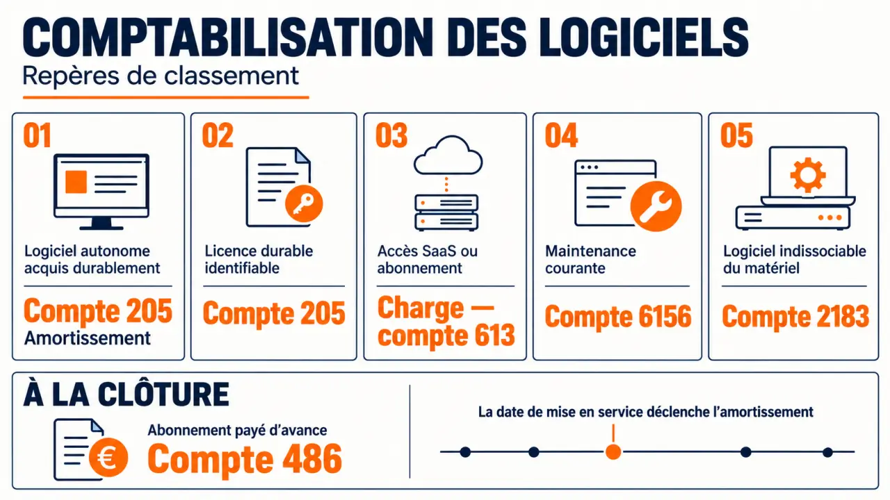 Infographie de comptabilisation logiciel selon l’achat, la licence, le SaaS, la maintenance et l’amortissement