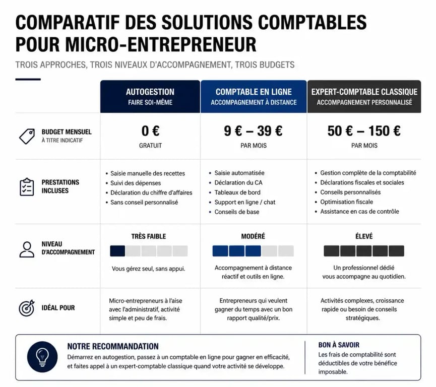 Comparatif des solutions de comptabilité pour micro entreprise : autogestion, comptable en ligne et expert-comptable