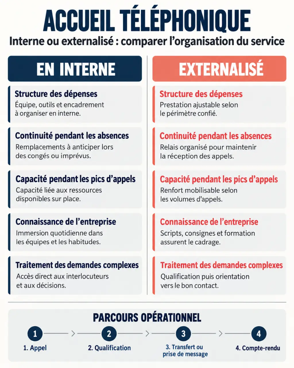 Infographie comparative sur l’accueil téléphonique externalisé et l’accueil interne