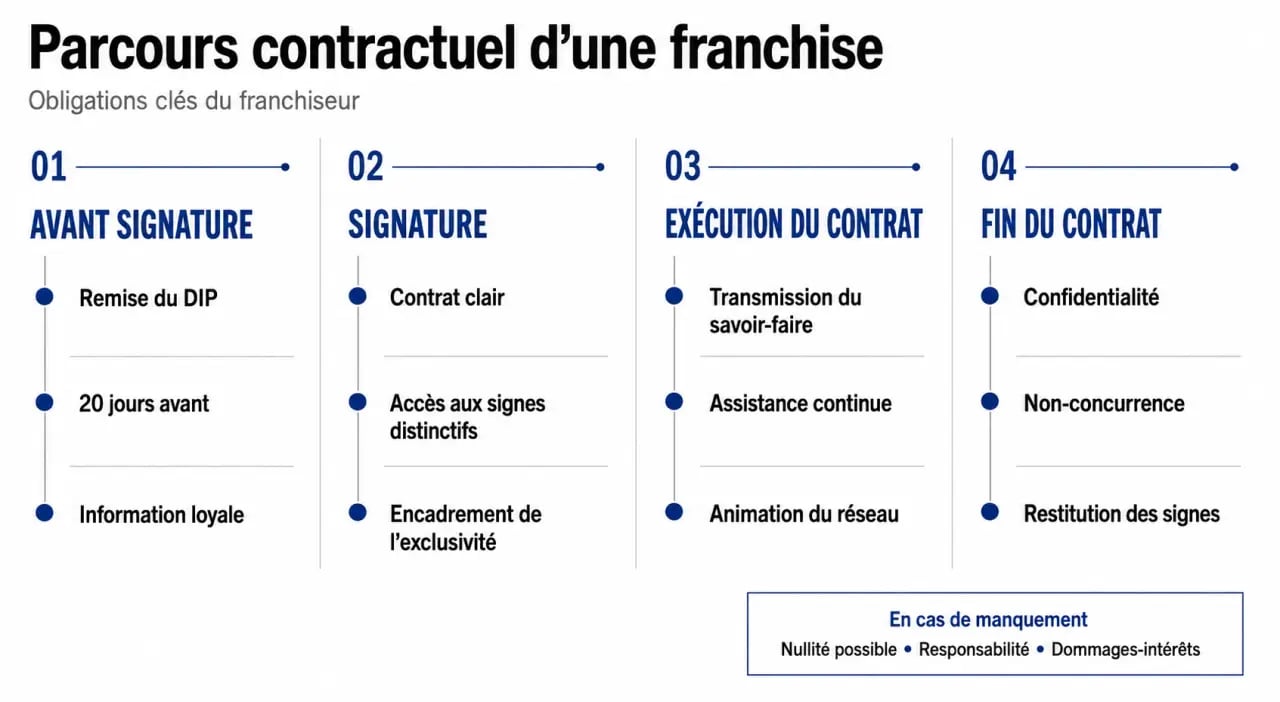 Obligations franchiseur : schéma du parcours contractuel d’une franchise de l’avant-contrat à la fin du contrat