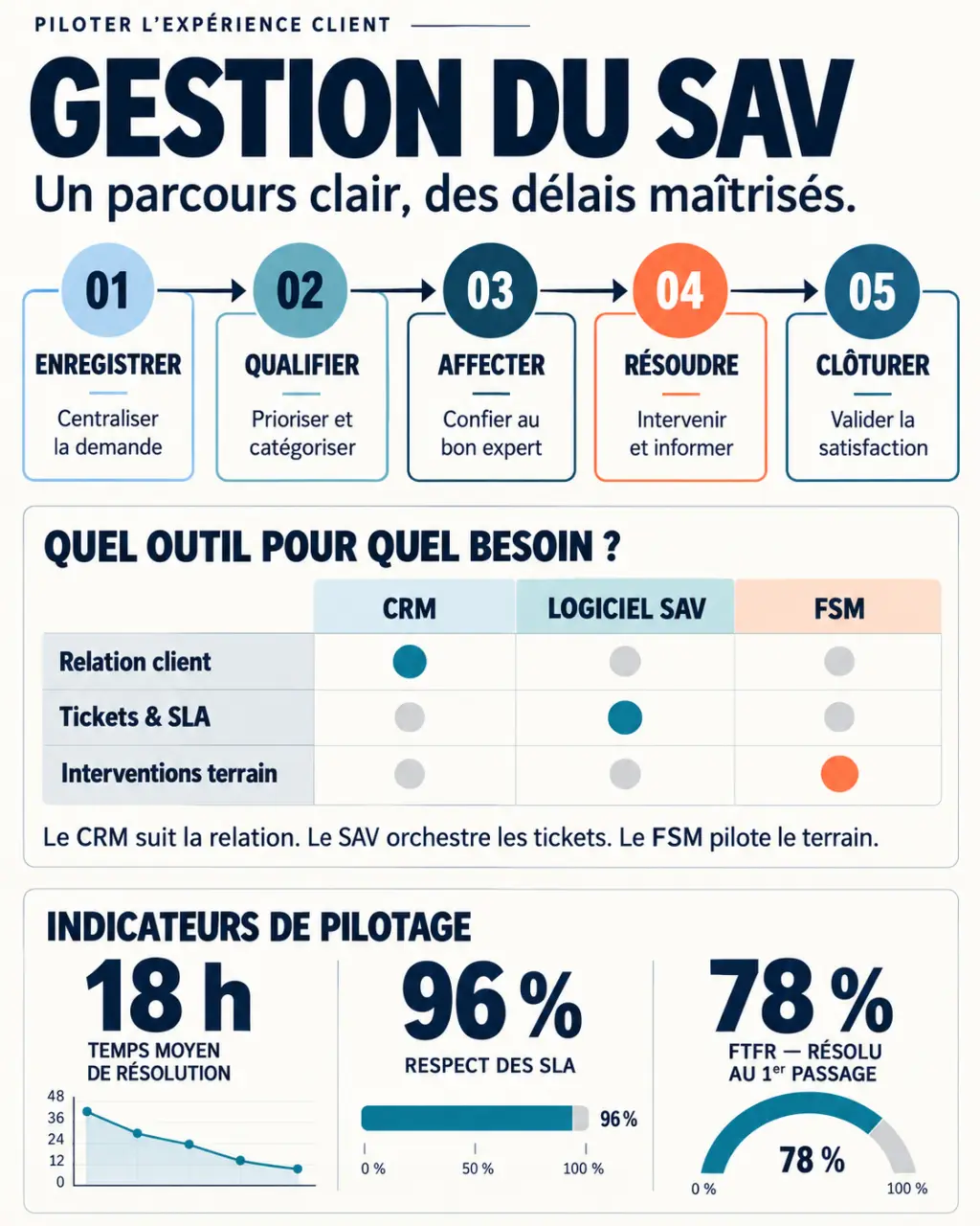 Infographie sur la gestion du SAV, le parcours des demandes et les outils CRM, logiciel SAV et FSM