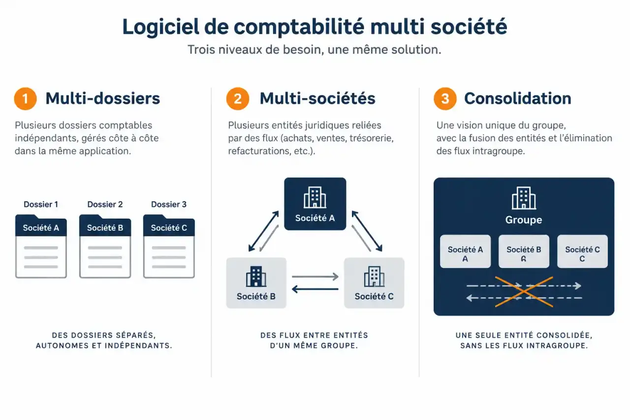 Schéma comparant les trois niveaux d'un logiciel de comptabilité multi société : multi-dossiers, multi-sociétés et consolidation
